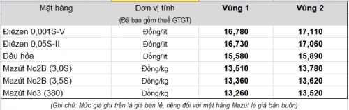 Giá xăng không thay đổi, giá dầu diesel tăng 380 đồng/lít