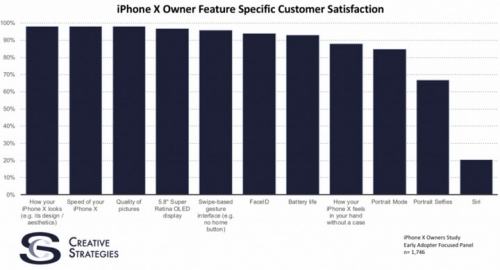 Creative Strategies: Đa số người dùng iPhone X yêu quý tai thỏ và ghét Siri Creative Strategies: Đa số người dùng iPhone X yêu quý tai thỏ và ghét Siri