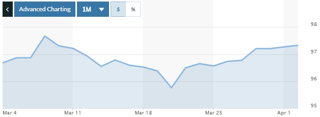 Tỷ giá ngày 2/4: Nhiều ngân hàng bán ra USD ở mức 23.240 đồng/USD
