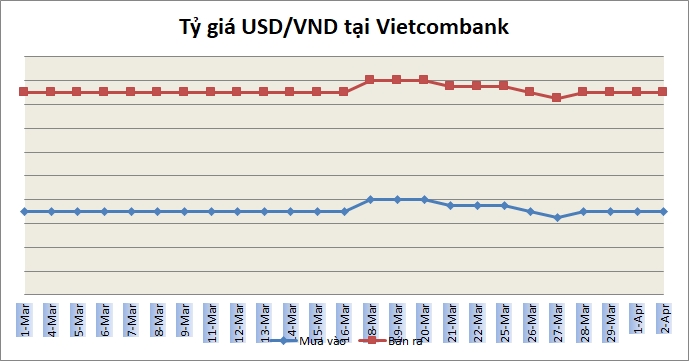 Tỷ giá ngày 2/4: Nhiều ngân hàng bán ra USD ở mức 23.240 đồng/USD