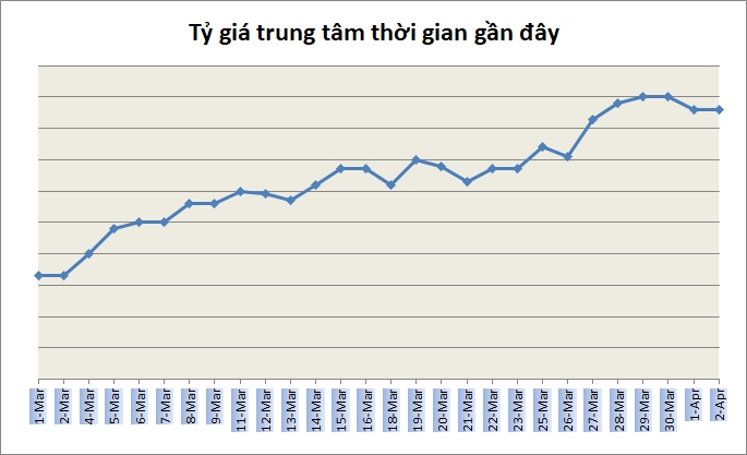 Tỷ giá ngày 2/4: Nhiều ngân hàng bán ra USD ở mức 23.240 đồng/USD