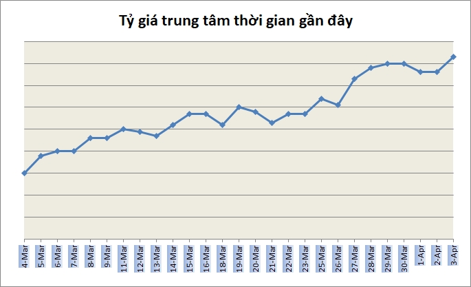 Tỷ giá ngày 3/4: Các ngân hàng đồng loạt giữ nguyên biểu giá USD