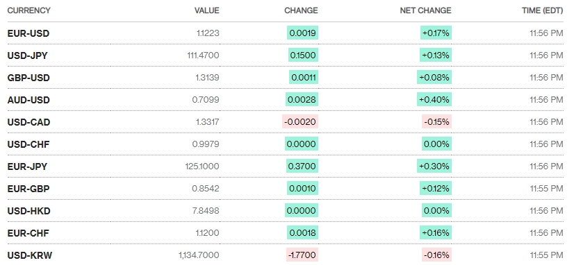Tỷ giá ngày 3/4: Các ngân hàng đồng loạt giữ nguyên biểu giá USD
