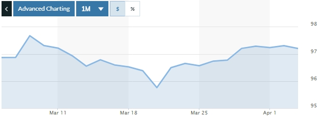Tỷ giá ngày 3/4: Các ngân hàng đồng loạt giữ nguyên biểu giá USD