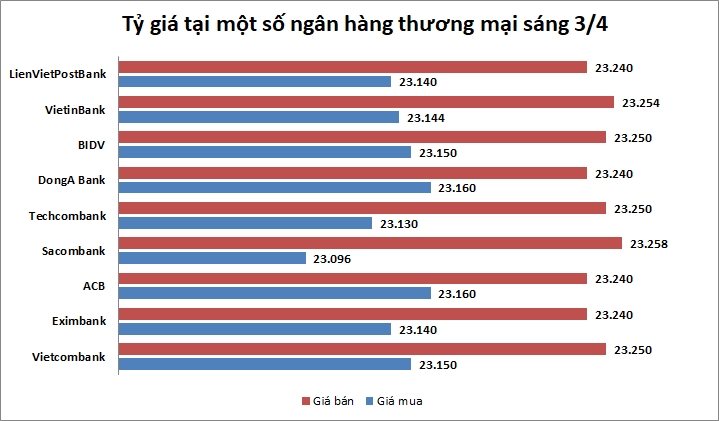 Tỷ giá ngày 3/4: Các ngân hàng đồng loạt giữ nguyên biểu giá USD