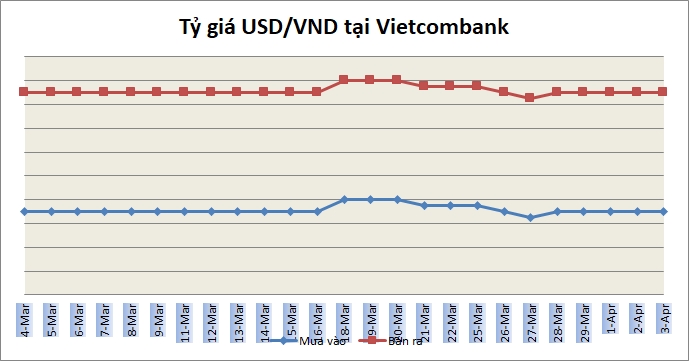 Tỷ giá ngày 3/4: Các ngân hàng đồng loạt giữ nguyên biểu giá USD
