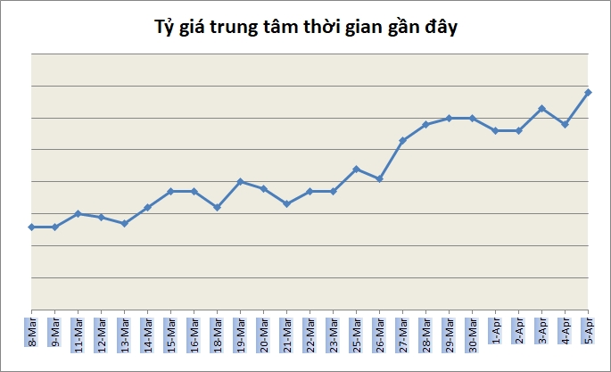 Tỷ giá ngày 8/4: Nối dài chuỗi ổn định