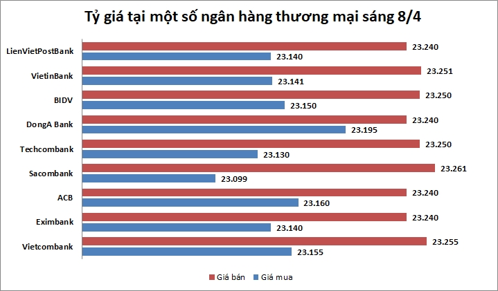 Tỷ giá ngày 8/4: Nối dài chuỗi ổn định