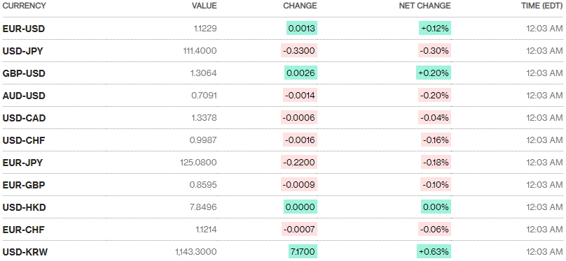 Tỷ giá ngày 8/4: Nối dài chuỗi ổn định