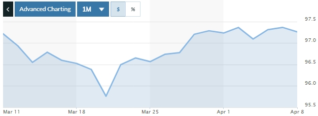Tỷ giá ngày 8/4: Nối dài chuỗi ổn định