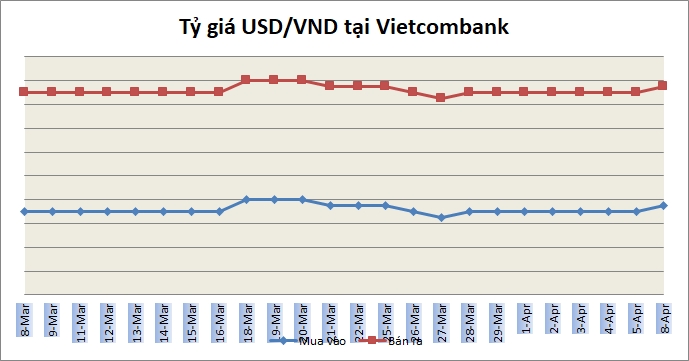 Tỷ giá ngày 8/4: Nối dài chuỗi ổn định