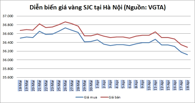 Thị trường vàng ngày 18/4: Duy trì xu hướng giảm