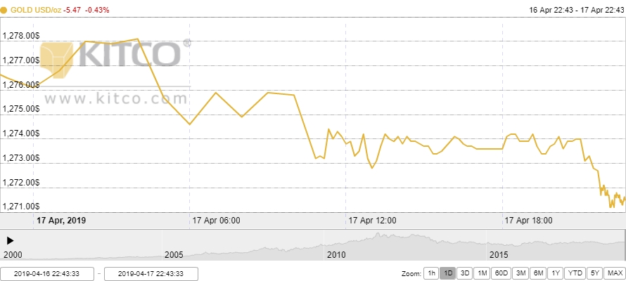 Thị trường vàng ngày 18/4: Duy trì xu hướng giảm