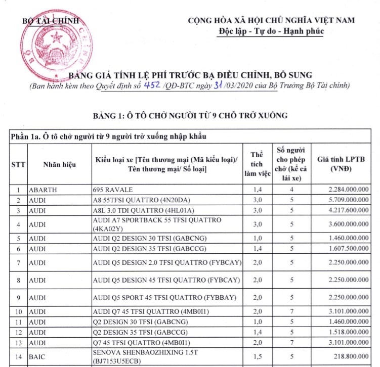 Điều chỉnh, bổ sung giá tính lệ phí trước bạ của một số dòng xe ô tô, xe máy dieu chinh bo sung gia tinh le phi truoc ba cua mot so dong xe o to xe may