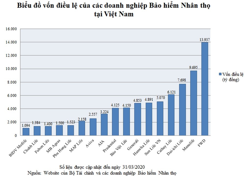 fwd viet nam tang von dieu le len hon 13900 ty dong