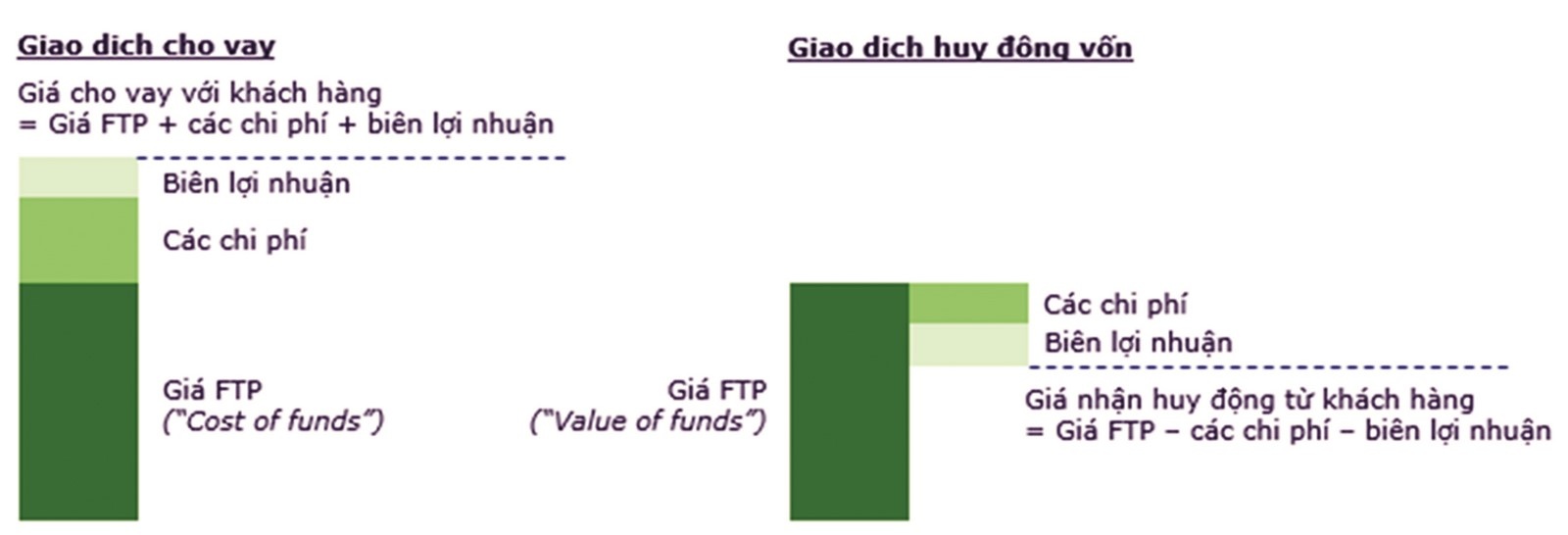 Cơ chế xác định giá vốn nội bộ: Giải pháp tốt để nâng cao hiệu quả hoạt động của ngân hàng Cơ chế xác định giá vốn nội bộ: Giải pháp tốt để nâng cao hiệu quả hoạt động của ngân hàng