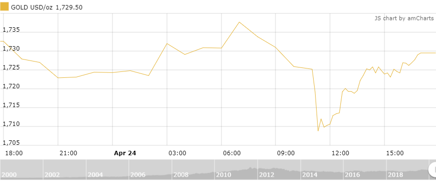 thi truong vang 254 khong nhieu bien dong trong phien cuoi tuan