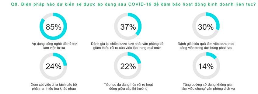 cbre 79 khach thue lo ngai moi truong kinh doanh 6 thang cuoi nam xau hon