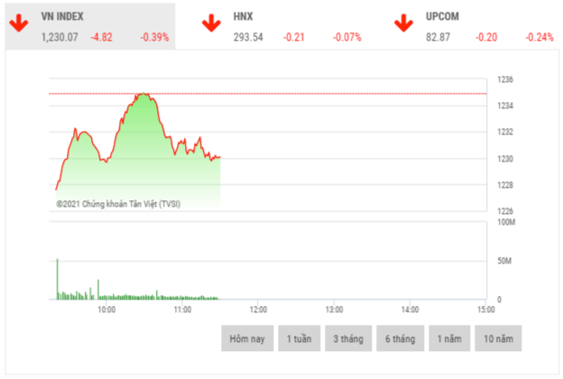 Chứng khoán sáng 9/4: VCB là lực cản thị trường