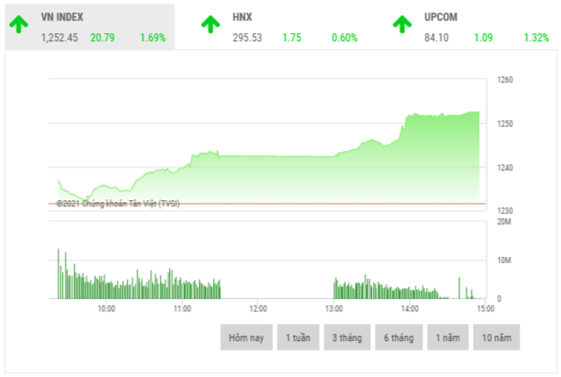 Chứng khoán chiều 12/4: VIC và VHM dẫn dắt thị trường Chứng khoán chiều 12/4: VIC và VHM dẫn dắt thị trường