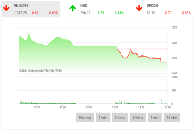 Chứng khoán chiều 15/4: Thị trường giao dịch trong sắc đỏ Chứng khoán chiều 15/4: Thị trường giao dịch trong sắc đỏ