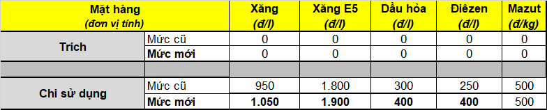 Xăng dầu lại đồng loạt tăng giá kể từ chiều nay (27/4) xang dau lai dong loat tang gia ke tu chieu nay 274