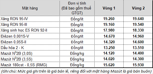 Xăng dầu lại đồng loạt tăng giá kể từ chiều nay (27/4) xang dau lai dong loat tang gia ke tu chieu nay 274