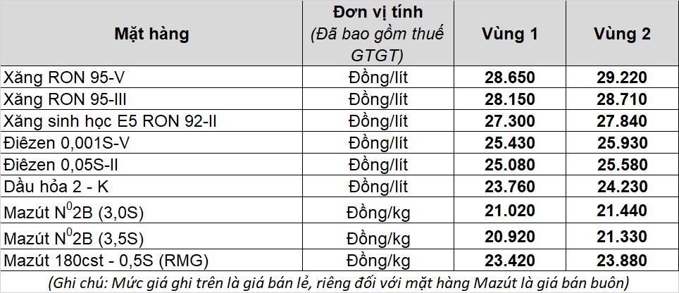 gia xang giam hon 1000 donglit tu 0h ngay 14