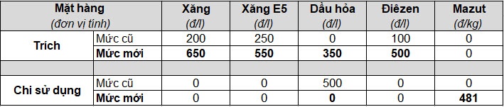 gia xang dau tiep tuc giam tu chieu nay 124