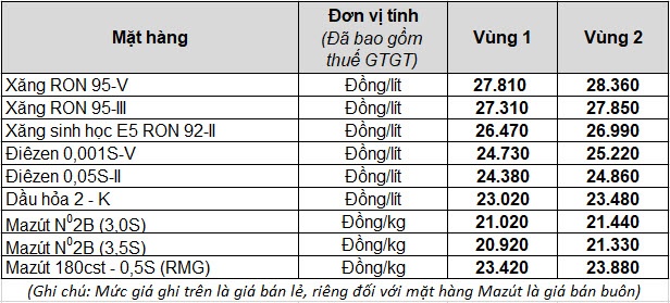 gia xang dau tiep tuc giam tu chieu nay 124