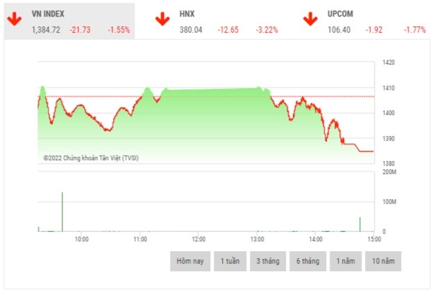 chung khoan chieu 204 nhieu ma tiep tuc giam san vn index thung moc 1400 diem