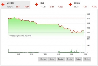 Chứng khoán chiều 25/4: Nhà đầu tư tháo chạy, VN-Index giảm gần 70 điểm