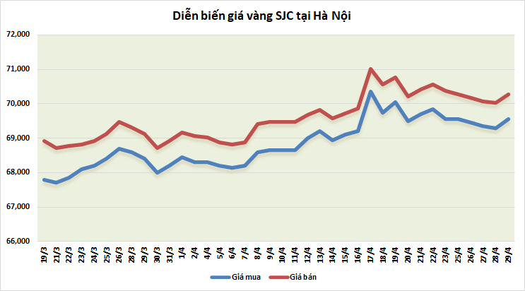 thi truong vang sang 294 hoi phuc sau chuoi sut giam