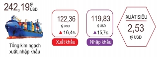 Việt Nam xuất siêu 2,53 tỷ USD, trong 4 tháng đầu năm