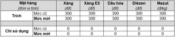 gia xang tang nhe gan 90 donglit