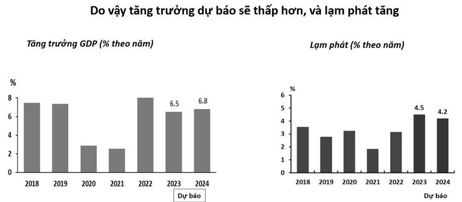 adb du bao tang truong gdp 2023 o muc 65 khuyen nghi 3 dot pha can tap trung