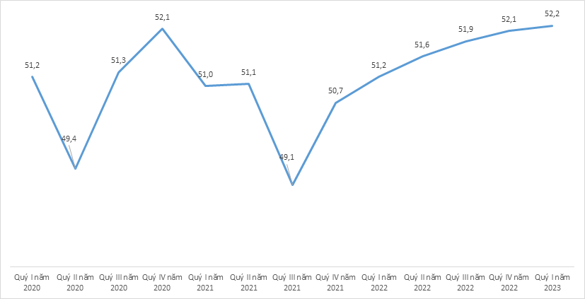 thi truong lao dong quy i tiep tuc duy tri da phuc hoi