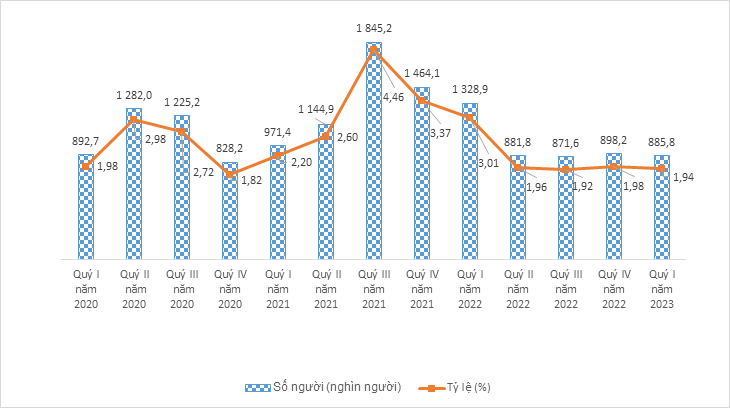 thi truong lao dong quy i tiep tuc duy tri da phuc hoi