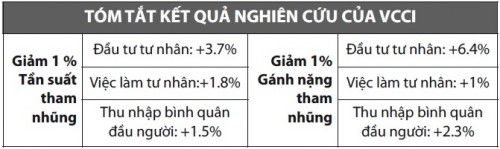 Để cải thiện môi trường kinh doanh