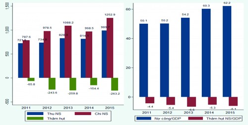 Xây dựng thể chế quản lý nợ công đủ mạnh