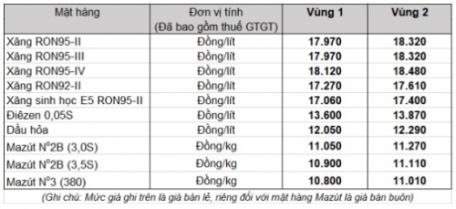 Xăng dầu đồng loạt giảm giá từ 15h chiều nay (5/5)