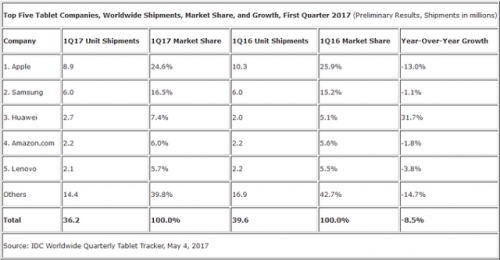 iPad vẫn là tablet được ưa chuộng nhất thế giới iPad vẫn là tablet được ưa chuộng nhất thế giới