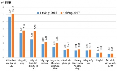 10 nhóm hàng xuất khẩu lớn nhất tính đến 30/4