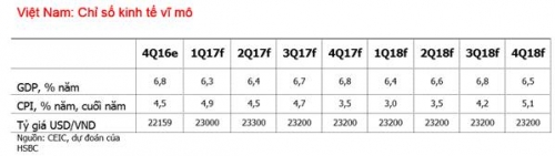 HSBC: Dòng vốn FDI sẽ ổn định trong tương lai
