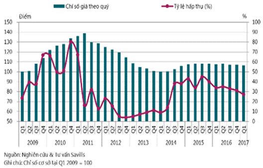 Hà Nội: Thị trường tập trung vào phân khúc nhà ở giá rẻ Hà Nội: Thị trường tập trung vào phân khúc nhà ở giá rẻ