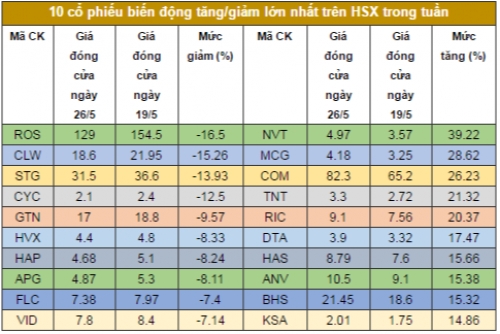 Chứng khoán tuần: Blue-chips lấy lại vị thế, thị trường đứng trước cơ hội lớn Chứng khoán tuần: Blue-chips lấy lại vị thế, thị trường đứng trước cơ hội lớn