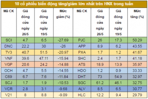 Chứng khoán tuần: Blue-chips lấy lại vị thế, thị trường đứng trước cơ hội lớn Chứng khoán tuần: Blue-chips lấy lại vị thế, thị trường đứng trước cơ hội lớn