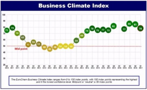 Chỉ số Môi trường kinh doanh quý I giảm 7 bậc Chỉ số Môi trường kinh doanh quý I giảm 7 bậc