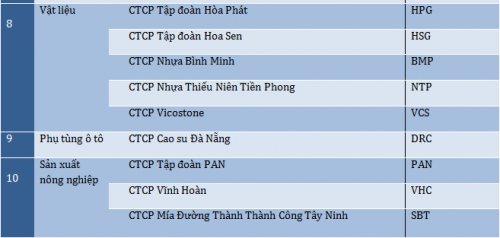 Hòa Phát lọt Top 50 công ty niêm yết tốt nhất của Forbes lần thứ 5