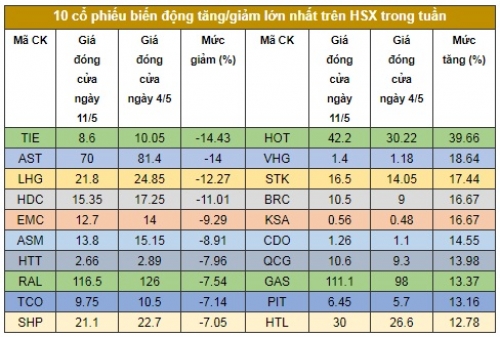 Chứng khoán tuần: Thị trường đã 'rẻ' trở lại?